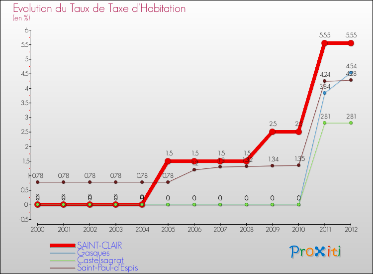 Evolution du taux de la taxe d'habitation pour SAINT-CLAIR et les communes proches Comparaison des taux de la taxe d'habitation pour SAINT-CLAIR et les communes voisines