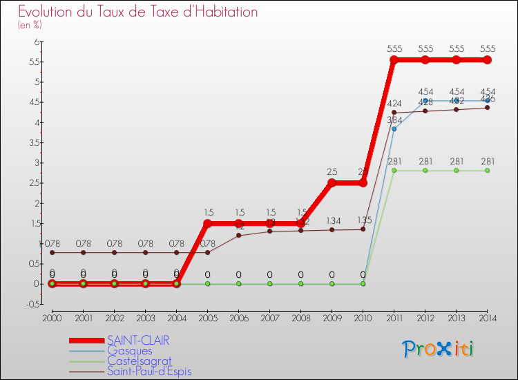 Evolution du taux de la taxe d'habitation pour SAINT-CLAIR et les communes proches de 2000 à 2014 Comparaison des taux de la taxe d'habitation pour SAINT-CLAIR et les communes voisines de 2000 à 2014