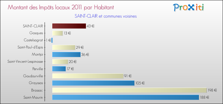 Montant des impôts locaux par Habitant pour SAINT-CLAIR et les communes proches Comparaison des impôts locaux par habitant pour SAINT-CLAIR et les communes voisines