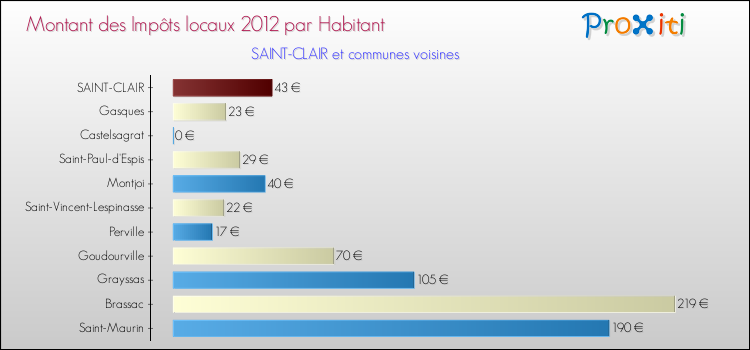 Montant des impôts locaux par Habitant pour SAINT-CLAIR et les communes proches Comparaison des impôts locaux par habitant pour SAINT-CLAIR et les communes voisines