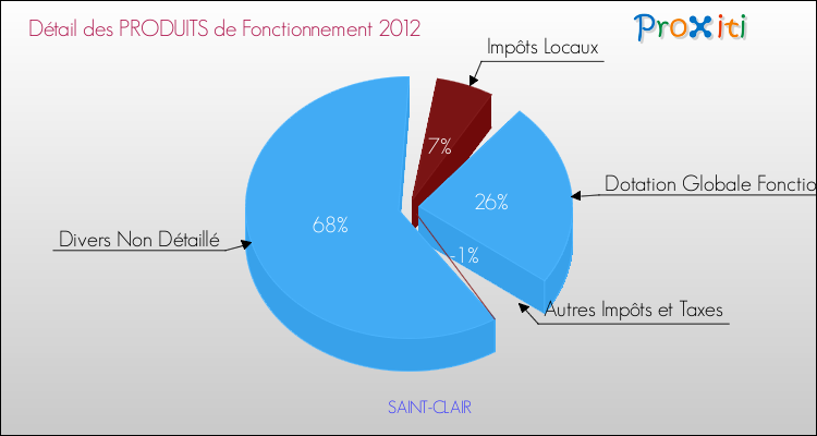 Décomposition du Budget de Fonctionnement 2012 de la commune de SAINT-CLAIR Budget de Fonctionnement 2012 pour la commune de SAINT-CLAIR