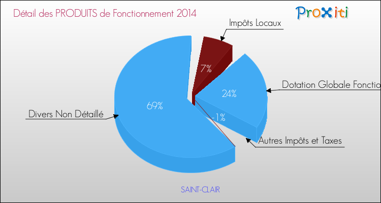 Décomposition du Budget de Fonctionnement 2014 de la commune de SAINT-CLAIR Budget de Fonctionnement 2014 pour la commune de SAINT-CLAIR
