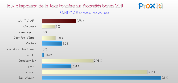 Taux d'imposition de la taxe foncière sur le bati 2011 pour SAINT-CLAIR et les communes proches Comparaison des taux d'imposition de la taxe foncière sur le bati 2011 pour SAINT-CLAIR et les communes voisines
