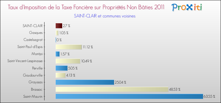 Taux d'imposition de la taxe foncière sur les immeubles et terrains non batis 2011 pour SAINT-CLAIR et les communes proches Comparaison des taux d'imposition de la taxe foncière sur les immeubles et terrains non batis 2011 pour SAINT-CLAIR et les communes voisines