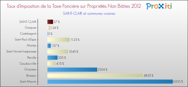 Taux d'imposition de la taxe foncière sur les immeubles et terrains non batis 2012 pour SAINT-CLAIR et les communes proches Comparaison des taux d'imposition de la taxe foncière sur les immeubles et terrains non batis 2012 pour SAINT-CLAIR et les communes voisines