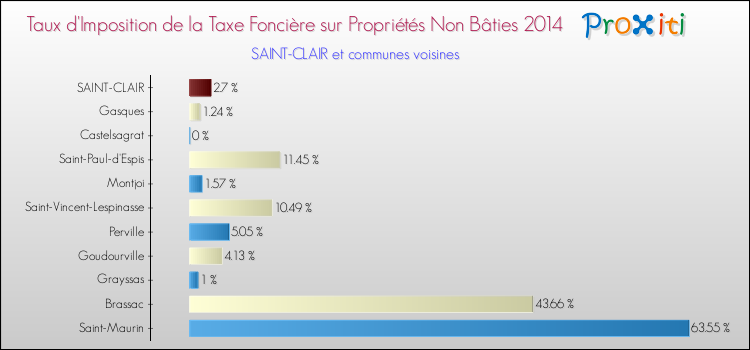 Taux d'imposition de la taxe foncière sur les immeubles et terrains non batis 2014 pour SAINT-CLAIR et les communes proches Comparaison des taux d'imposition de la taxe foncière sur les immeubles et terrains non batis 2014 pour SAINT-CLAIR et les communes voisines