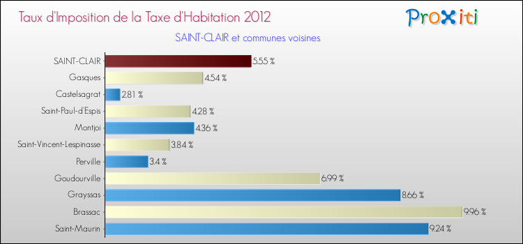 Taux d'imposition de la taxe d'habitation 2012 pour SAINT-CLAIR et les communes proches Comparaison des taux d'imposition de la taxe d'habitation 2012 pour SAINT-CLAIR et les communes voisines