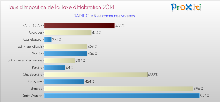 Taux d'imposition de la taxe d'habitation 2014 pour SAINT-CLAIR et les communes proches Comparaison des taux d'imposition de la taxe d'habitation 2014 pour SAINT-CLAIR et les communes voisines