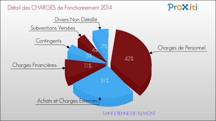 Décomposition des Charges de Fonctionnement 2014 de la commune de SAINT-ETIENNE-DE-TULMONT Charges de Fonctionnement 2014 pour la commune de SAINT-ETIENNE-DE-TULMONT