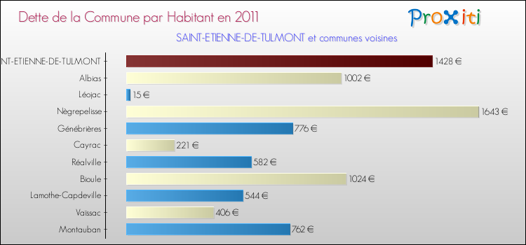 Dette par habitant de la commune en 2011 pour SAINT-ETIENNE-DE-TULMONT et les communes proches Comparaison de la dette par habitant de la commune en 2011 pour SAINT-ETIENNE-DE-TULMONT et les communes voisines