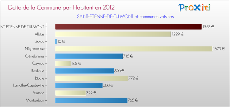 Dette par habitant de la commune en 2012 pour SAINT-ETIENNE-DE-TULMONT et les communes proches Comparaison de la dette par habitant de la commune en 2012 pour SAINT-ETIENNE-DE-TULMONT et les communes voisines