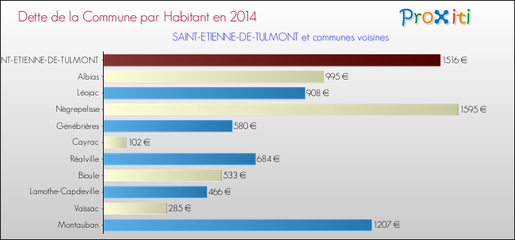 Dette par habitant de la commune en 2014 pour SAINT-ETIENNE-DE-TULMONT et les communes proches Comparaison de la dette par habitant de la commune en 2014 pour SAINT-ETIENNE-DE-TULMONT et les communes voisines