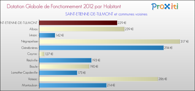 Montant des dotations globales de fonctionnement DGF par Habitant pour SAINT-ETIENNE-DE-TULMONT et les communes proches Comparaison des des dotations globales de fonctionnement DGF par habitant pour SAINT-ETIENNE-DE-TULMONT et les communes voisines