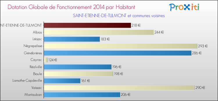 Montant des dotations globales de fonctionnement DGF par Habitant pour SAINT-ETIENNE-DE-TULMONT et les communes proches en 2014. Comparaison des des dotations globales de fonctionnement DGF par habitant pour SAINT-ETIENNE-DE-TULMONT et les communes voisines en 2014.