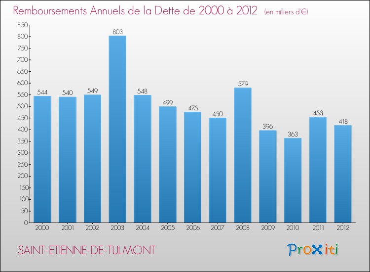 Evolution de l'annuité de la dette pour la commune de SAINT-ETIENNE-DE-TULMONT de 2000 à 2012 Annuités de la dette pour SAINT-ETIENNE-DE-TULMONT de 2000 à 2012