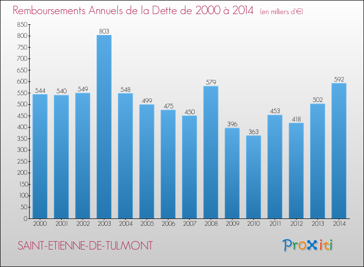 Evolution de l'annuité de la dette pour la commune de SAINT-ETIENNE-DE-TULMONT de 2000 à 2014 Annuités de la dette pour SAINT-ETIENNE-DE-TULMONT de 2000 à 2014