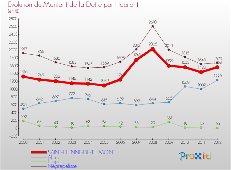 Evolution de la dette par habitant pour la commune de SAINT-ETIENNE-DE-TULMONT et les communes proches de 2000 à 2012 Comparaison de la dette par habitant pour SAINT-ETIENNE-DE-TULMONT et les communes voisines de 2000 à 2012