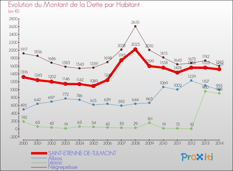 Evolution de la dette par habitant pour la commune de SAINT-ETIENNE-DE-TULMONT et les communes proches de 2000 à 2014 Comparaison de la dette par habitant pour SAINT-ETIENNE-DE-TULMONT et les communes voisines de 2000 à 2014