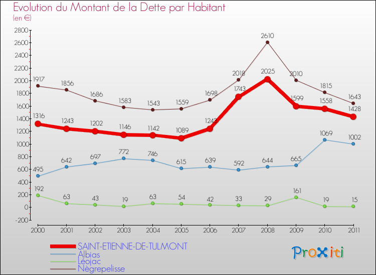 Evolution de la dette par habitant pour la commune de SAINT-ETIENNE-DE-TULMONT et les communes proches Comparaison de la dette par habitant pour SAINT-ETIENNE-DE-TULMONT et les communes voisines