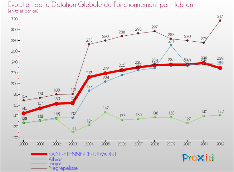 Evolution et montant de la dotation globale de fonctionnement par Habitant pour SAINT-ETIENNE-DE-TULMONT et les communes proches Comparaison des dotations globales de fonctionnement par habitant pour SAINT-ETIENNE-DE-TULMONT et les communes voisines