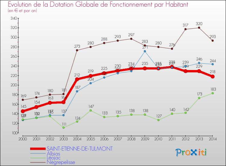 Evolution et montant de la dotation globale de fonctionnement par Habitant pour SAINT-ETIENNE-DE-TULMONT et les communes proches de 2000 à 2014. Comparaison des dotations globales de fonctionnement par habitant pour SAINT-ETIENNE-DE-TULMONT et les communes voisines de 2000 à 2014.
