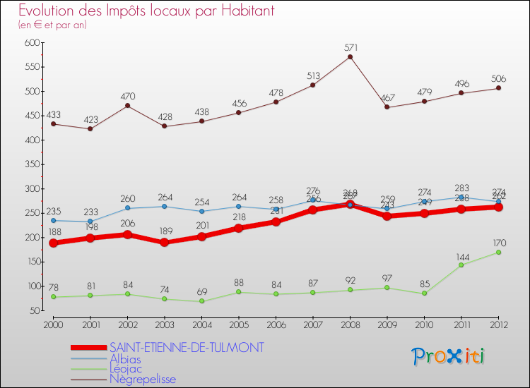 Evolution et montant des impôts locaux par Habitant pour SAINT-ETIENNE-DE-TULMONT et les communes proches Comparaison des impôts locaux par habitant pour SAINT-ETIENNE-DE-TULMONT et les communes voisines