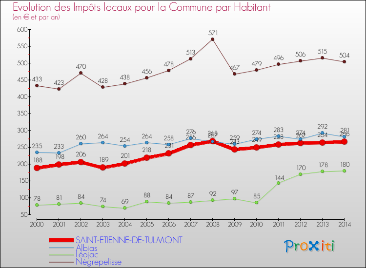 Evolution et montant des impôts locaux par Habitant pour SAINT-ETIENNE-DE-TULMONT et les communes proches de 2000 à 2014 Comparaison des impôts locaux par habitant pour SAINT-ETIENNE-DE-TULMONT et les communes voisines de 2000 à 2014