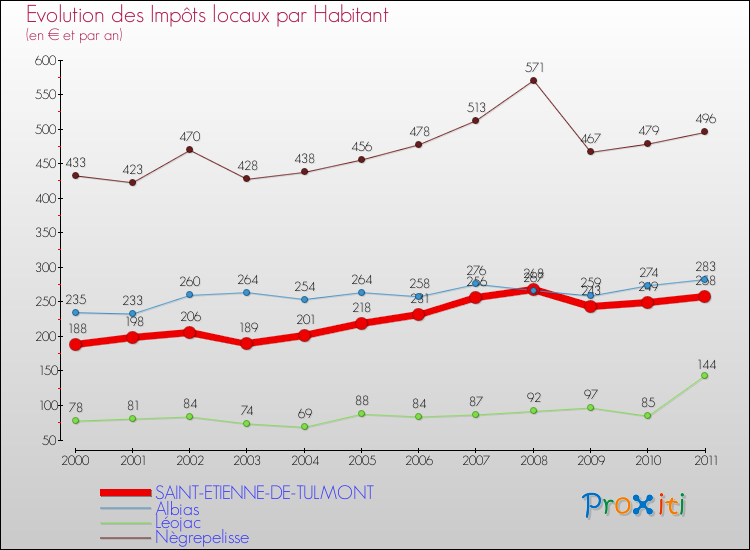 Evolution et montant des impôts locaux par Habitant pour SAINT-ETIENNE-DE-TULMONT et les communes proches Comparaison des impôts locaux par habitant pour SAINT-ETIENNE-DE-TULMONT et les communes voisines