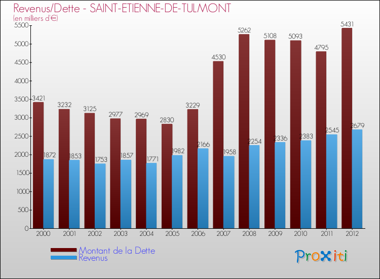 Evolution comparée de la dette et des revenus pour la commune de SAINT-ETIENNE-DE-TULMONT de 2000 à 2012 Comparaison de la dette et des revenus pour SAINT-ETIENNE-DE-TULMONT de 2000 à 2012