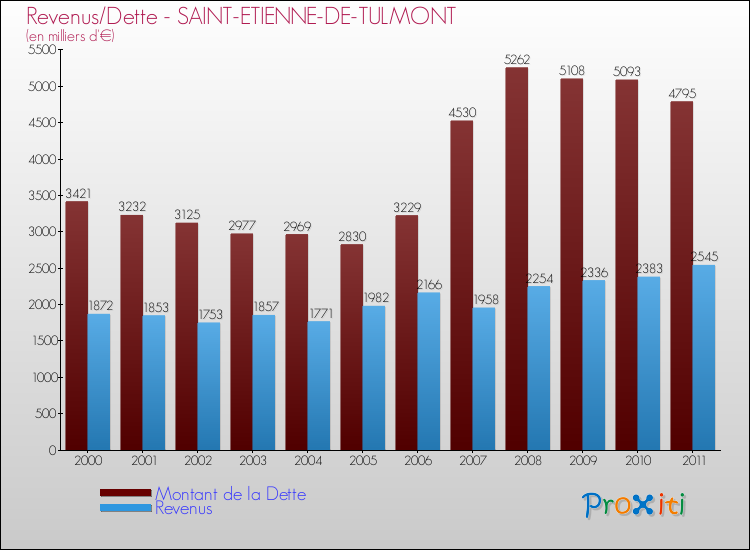 Evolution comparée de la dette et des revenus pour la commune de SAINT-ETIENNE-DE-TULMONT de 2000 à 2011 Comparaison de la dette et des revenus pour SAINT-ETIENNE-DE-TULMONT de 2000 à 2011