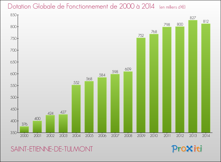 Evolution du montant de la Dotation Globale de Fonctionnement pour la commune de SAINT-ETIENNE-DE-TULMONT de 2000 à 2014 Evolution du montant de la Dotation Globale de Fonctionnement pour SAINT-ETIENNE-DE-TULMONT de 2000 à 2014
