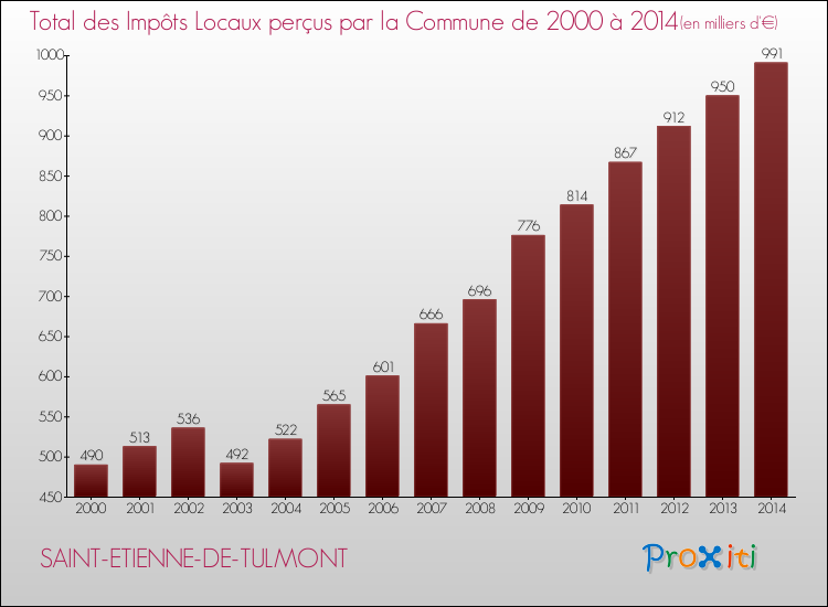 Evolution des Impôts Locaux pour la commune de SAINT-ETIENNE-DE-TULMONT de 2000 à 2014 Evolution des Impôts Locaux pour SAINT-ETIENNE-DE-TULMONT de 2000 à 2014