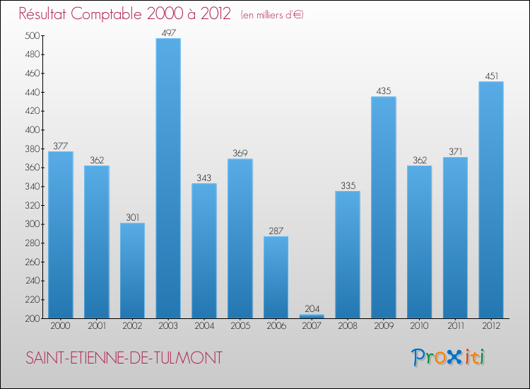 Evolution du résultat comptable pour la commune de SAINT-ETIENNE-DE-TULMONT de 2000 à 2012 Evolution du résultat comptable pour SAINT-ETIENNE-DE-TULMONT de 2000 à 2012