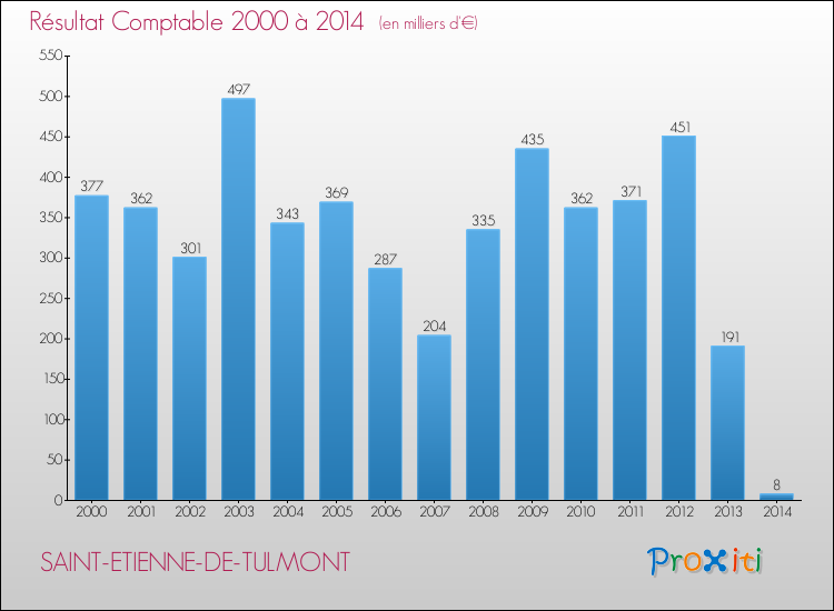 Evolution du résultat comptable pour la commune de SAINT-ETIENNE-DE-TULMONT de 2000 à 2014 Evolution du résultat comptable pour SAINT-ETIENNE-DE-TULMONT de 2000 à 2014