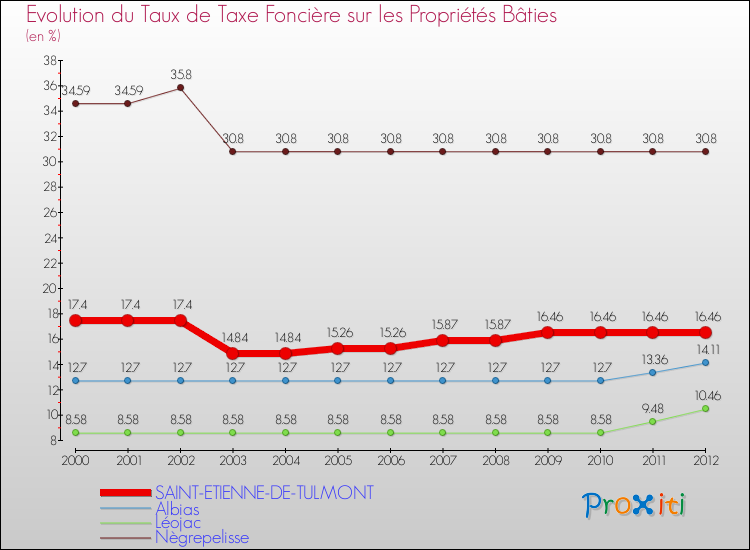 Evolution du taux de la taxe foncière sur le bati pour SAINT-ETIENNE-DE-TULMONT et les communes proches de 2000 à 2012 Comparaison des taux de taxe foncière sur le bati pour SAINT-ETIENNE-DE-TULMONT et les communes voisines de 2000 à 2012