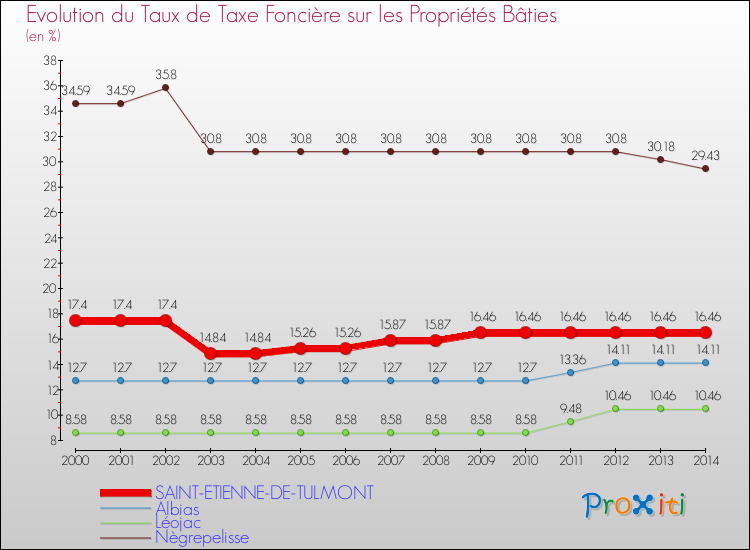 Evolution du taux de la taxe foncière sur le bati pour SAINT-ETIENNE-DE-TULMONT et les communes proches de 2000 à 2014 Comparaison des taux de taxe foncière sur le bati pour SAINT-ETIENNE-DE-TULMONT et les communes voisines de 2000 à 2014