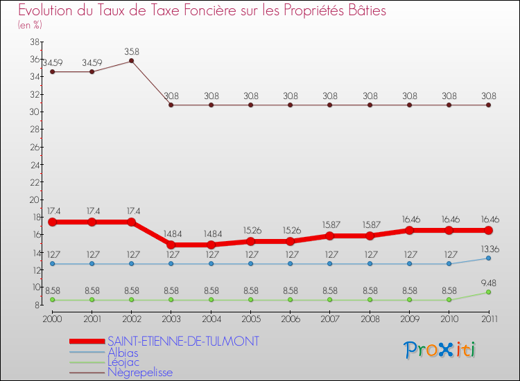 Evolution du taux de la taxe foncière sur le bati pour SAINT-ETIENNE-DE-TULMONT et les communes proches Comparaison des taux de taxe foncière sur le bati pour SAINT-ETIENNE-DE-TULMONT et les communes voisines