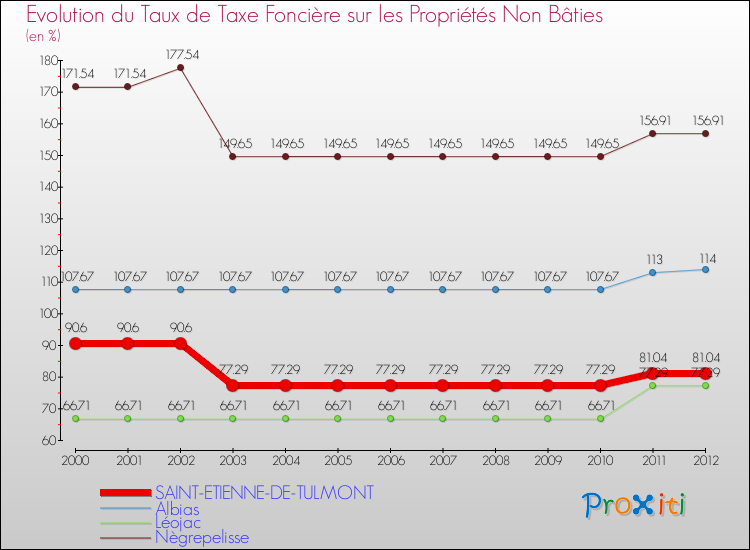 Evolution du taux de la taxe foncière sur les immeubles et terrains non batis pour SAINT-ETIENNE-DE-TULMONT et les communes proches de 2000 à 2012 Comparaison des taux de la taxe foncière sur les immeubles et terrains non batis pour SAINT-ETIENNE-DE-TULMONT et les communes voisines de 2000 à 2012