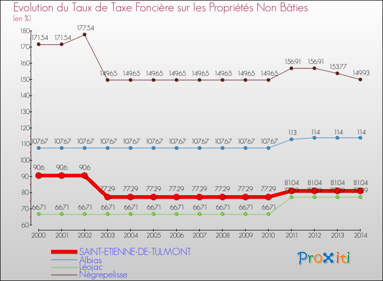 Evolution du taux de la taxe foncière sur les immeubles et terrains non batis pour SAINT-ETIENNE-DE-TULMONT et les communes proches de 2000 à 2014 Comparaison des taux de la taxe foncière sur les immeubles et terrains non batis pour SAINT-ETIENNE-DE-TULMONT et les communes voisines de 2000 à 2014