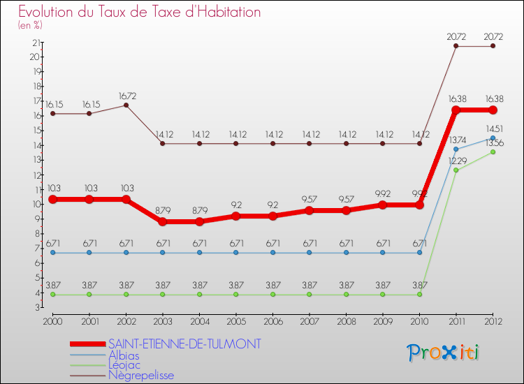 Evolution du taux de la taxe d'habitation pour SAINT-ETIENNE-DE-TULMONT et les communes proches Comparaison des taux de la taxe d'habitation pour SAINT-ETIENNE-DE-TULMONT et les communes voisines