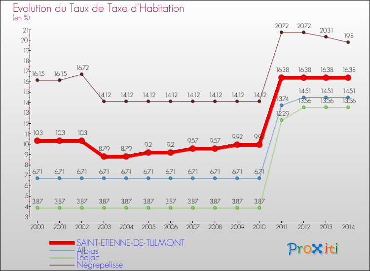 Evolution du taux de la taxe d'habitation pour SAINT-ETIENNE-DE-TULMONT et les communes proches de 2000 à 2014 Comparaison des taux de la taxe d'habitation pour SAINT-ETIENNE-DE-TULMONT et les communes voisines de 2000 à 2014