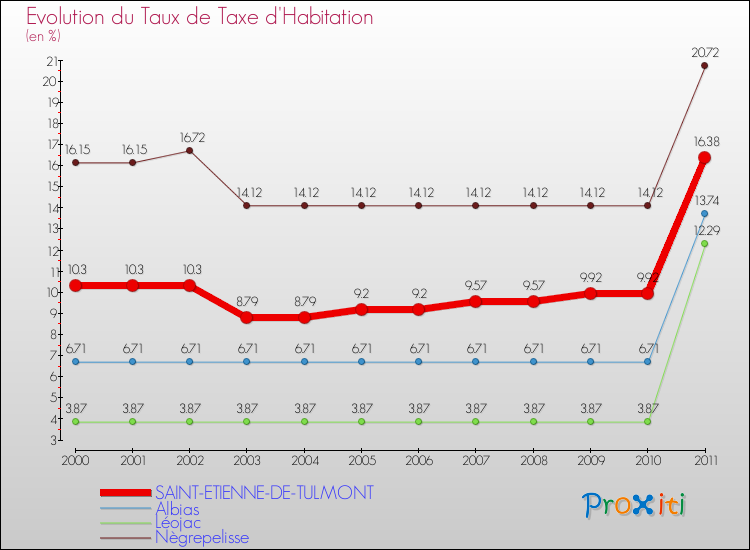 Evolution du taux de la taxe d'habitation pour SAINT-ETIENNE-DE-TULMONT et les communes proches Comparaison des taux de la taxe d'habitation pour SAINT-ETIENNE-DE-TULMONT et les communes voisines