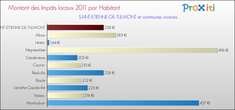 Montant des impôts locaux par Habitant pour SAINT-ETIENNE-DE-TULMONT et les communes proches Comparaison des impôts locaux par habitant pour SAINT-ETIENNE-DE-TULMONT et les communes voisines