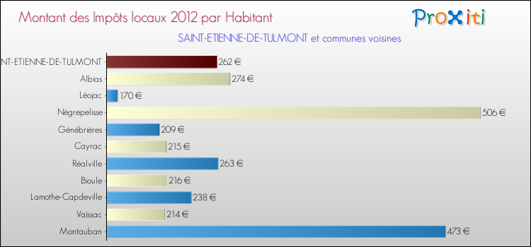 Montant des impôts locaux par Habitant pour SAINT-ETIENNE-DE-TULMONT et les communes proches Comparaison des impôts locaux par habitant pour SAINT-ETIENNE-DE-TULMONT et les communes voisines