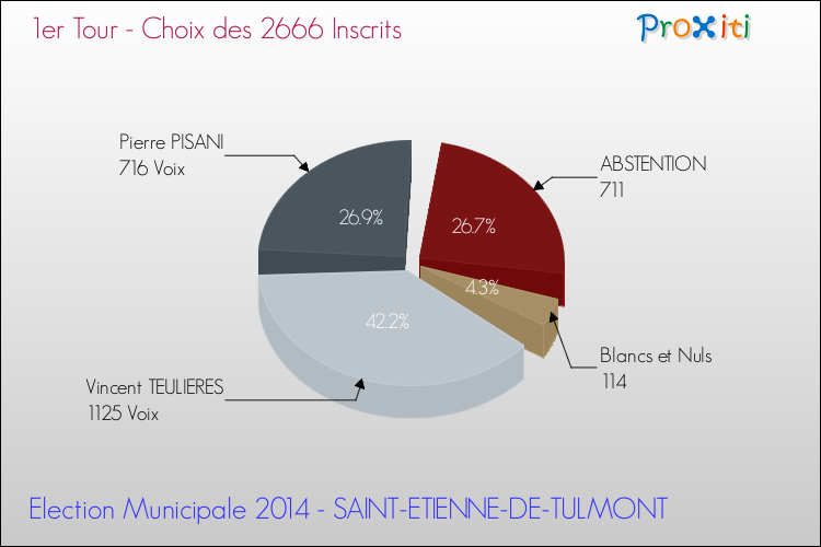 Résultats par rapport aux inscrits au 1er Tour des Elections Municipales 2014 de la commune de SAINT-ETIENNE-DE-TULMONT Elections Municipales 2014 - Résultats par rapport aux inscrits au 1er Tour pour la commune de SAINT-ETIENNE-DE-TULMONT