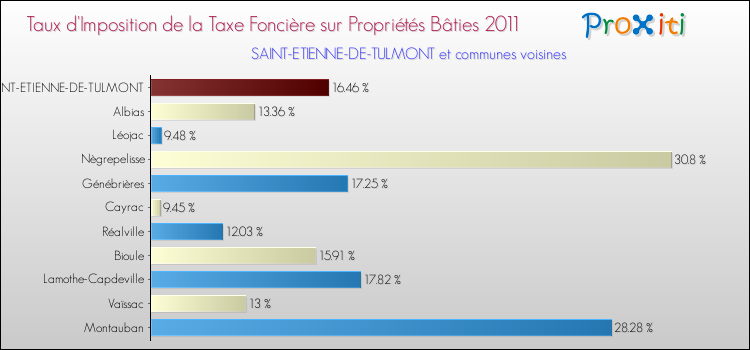 Taux d'imposition de la taxe foncière sur le bati 2011 pour SAINT-ETIENNE-DE-TULMONT et les communes proches Comparaison des taux d'imposition de la taxe foncière sur le bati 2011 pour SAINT-ETIENNE-DE-TULMONT et les communes voisines