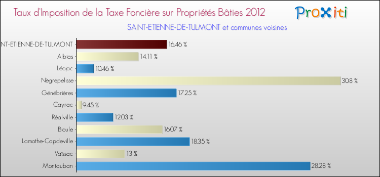 Taux d'imposition de la taxe foncière sur le bati 2012 pour SAINT-ETIENNE-DE-TULMONT et les communes proches Comparaison des taux d'imposition de la taxe foncière sur le bati 2012 pour SAINT-ETIENNE-DE-TULMONT et les communes voisines