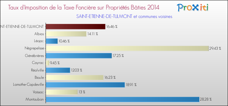 Taux d'imposition de la taxe foncière sur le bati 2014 pour SAINT-ETIENNE-DE-TULMONT et les communes proches Comparaison des taux d'imposition de la taxe foncière sur le bati 2014 pour SAINT-ETIENNE-DE-TULMONT et les communes voisines