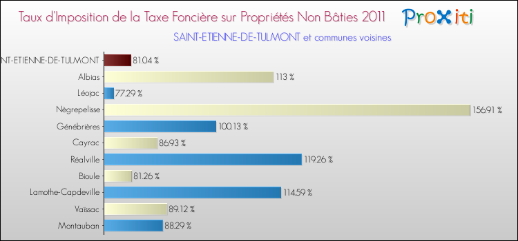 Taux d'imposition de la taxe foncière sur les immeubles et terrains non batis 2011 pour SAINT-ETIENNE-DE-TULMONT et les communes proches Comparaison des taux d'imposition de la taxe foncière sur les immeubles et terrains non batis 2011 pour SAINT-ETIENNE-DE-TULMONT et les communes voisines