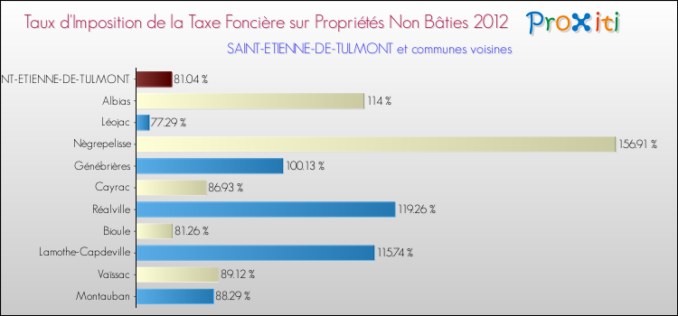 Taux d'imposition de la taxe foncière sur les immeubles et terrains non batis 2012 pour SAINT-ETIENNE-DE-TULMONT et les communes proches Comparaison des taux d'imposition de la taxe foncière sur les immeubles et terrains non batis 2012 pour SAINT-ETIENNE-DE-TULMONT et les communes voisines
